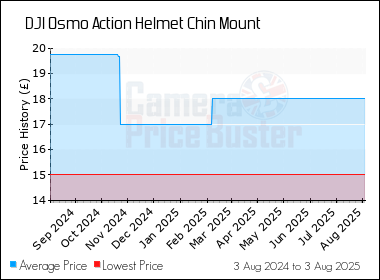 Best Price History for the DJI Osmo Action Helmet Chin Mount