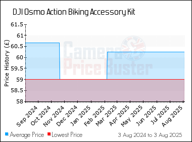 Best Price History for the DJI Osmo Action Biking Accessory Kit