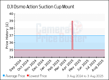 Best Price History for the DJI Osmo Action Suction Cup Mount