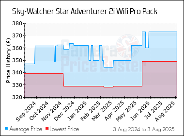 Best Price History for the Sky-Watcher Star Adventurer 2i Wifi Pro Pack