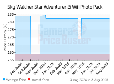 Best Price History for the Sky-Watcher Star Adventurer 2i Wifi Photo Pack