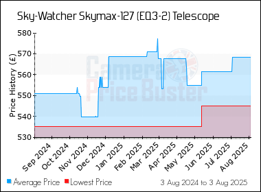 Best Price History for the Sky-Watcher Skymax-127 (EQ3-2) Telescope