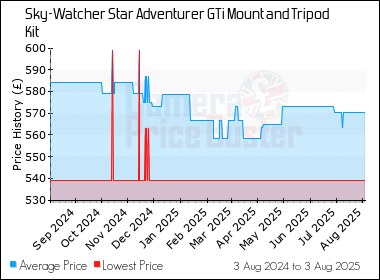Best Price History for the Sky-Watcher Star Adventurer GTi Mount and Tripod Kit