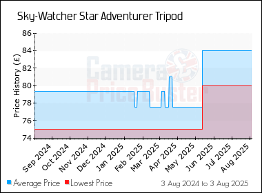 Best Price History for the Sky-Watcher Star Adventurer Tripod