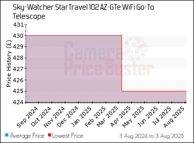 Best Price History for the Sky-Watcher StarTravel 102 AZ-GTe WiFi Go-To Telescope
