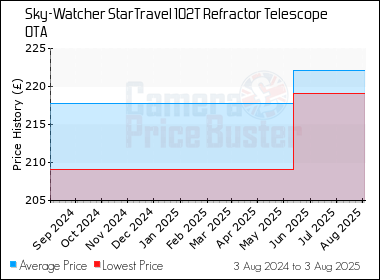 Best Price History for the Sky-Watcher StarTravel 102T Refractor Telescope OTA