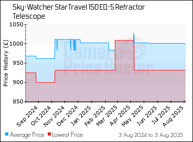 Best Price History for the Sky-Watcher StarTravel 150 EQ-5 Refractor Telescope