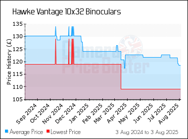 Best Price History for the Hawke Vantage 10x32 Binoculars