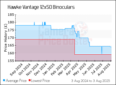 Best Price History for the Hawke Vantage 12x50 Binoculars