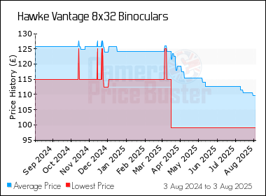 Best Price History for the Hawke Vantage 8x32 Binoculars
