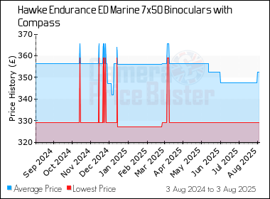 Best Price History for the Hawke Endurance ED Marine 7x50 Binoculars with Compass