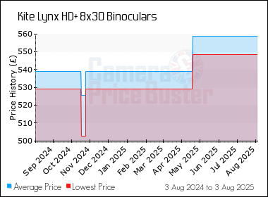 Best Price History for the Kite Lynx HD+ 8x30 Binoculars