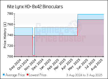 Best Price History for the Kite Lynx HD+ 8x42 Binoculars
