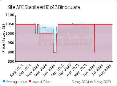 Best Price History for the Kite APC Stabilised 12x42 Binoculars
