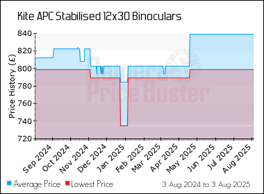 Best Price History for the Kite APC Stabilised 12x30 Binoculars