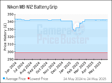 Best Price History for the Nikon MB-N12 Battery Grip