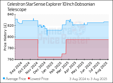 Best Price History for the Celestron StarSense Explorer 10 Inch Dobsonian Telescope
