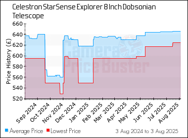 Best Price History for the Celestron StarSense Explorer 8 Inch Dobsonian Telescope