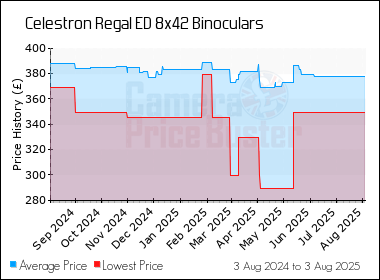 Best Price History for the Celestron Regal ED 8x42 Binoculars