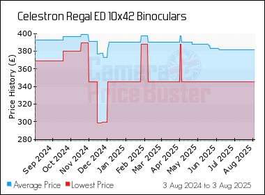 Best Price History for the Celestron Regal ED 10x42 Binoculars