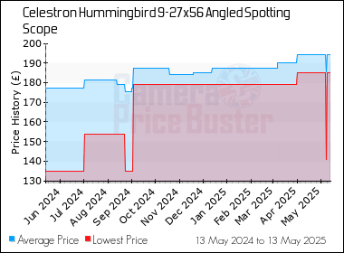 Best Price History for the Celestron Hummingbird 9-27x56 Angled Spotting Scope
