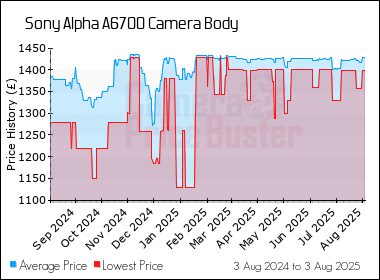 Best Price History for the Sony Alpha A6700 Camera Body