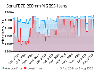 Best Price History for the Sony FE 70-200mm f4 G OSS II Lens