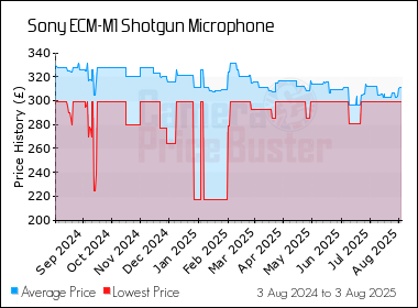 Best Price History for the Sony ECM-M1 Shotgun Microphone