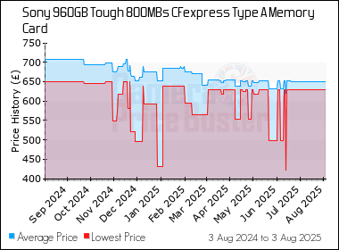 Best Price History for the Sony 960GB Tough 800MBs CFexpress Type A Memory Card