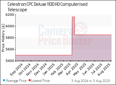 Best Price History for the Celestron CPC Deluxe 1100 HD Computerised Telescope