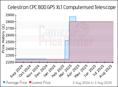 Best Price History for the Celestron CPC 800 GPS XLT Computerised Telescope
