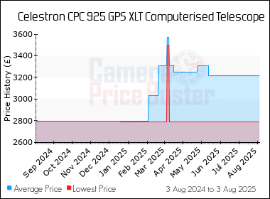 Best Price History for the Celestron CPC 925 GPS XLT Computerised Telescope