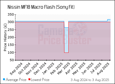 Best Price History for the Nissin MF18 Macro Flash (Sony Fit)