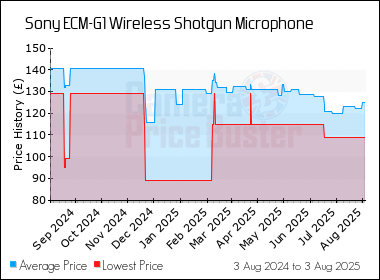 Best Price History for the Sony ECM-G1 Wireless Shotgun Microphone