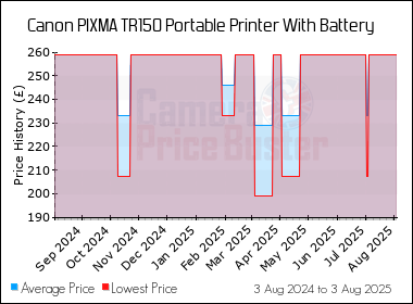 Best Price History for the Canon PIXMA TR150 Portable Printer With Battery