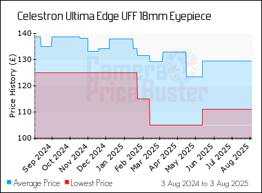 Best Price History for the Celestron Ultima Edge UFF 18mm Eyepiece