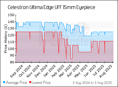 Best Price History for the Celestron Ultima Edge UFF 15mm Eyepiece