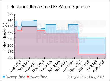 Best Price History for the Celestron Ultima Edge UFF 24mm Eyepiece