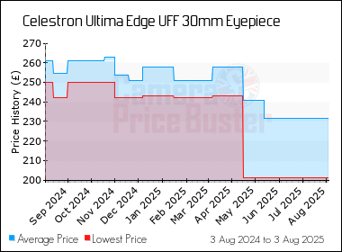 Best Price History for the Celestron Ultima Edge UFF 30mm Eyepiece