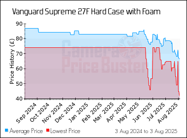 Best Price History for the Vanguard Supreme 27F Hard Case with Foam