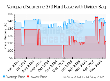 Best Price History for the Vanguard Supreme 37D Hard Case with Divider Bag