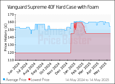 Best Price History for the Vanguard Supreme 40F Hard Case with Foam
