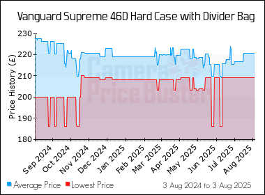 Best Price History for the Vanguard Supreme 46D Hard Case with Divider Bag