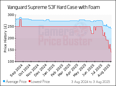 Best Price History for the Vanguard Supreme 53F Hard Case with Foam