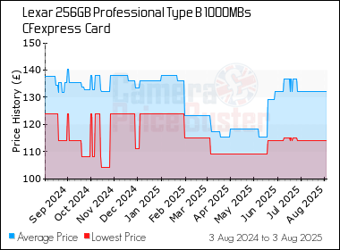 Best Price History for the Lexar 256GB Professional Type B 1000MBs CFexpress  Card