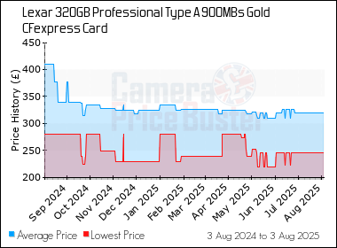 Best Price History for the Lexar 320GB Professional Type A 900MBs Gold CFexpress Card