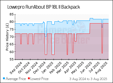 Best Price History for the Lowepro RunAbout BP 18L II Backpack
