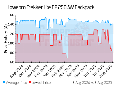 Best Price History for the Lowepro Trekker Lite BP 250 AW Backpack