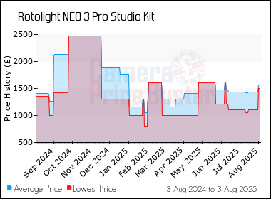 Best Price History for the Rotolight NEO 3 Pro Studio Kit
