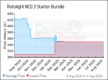 Best Price History for the Rotolight NEO 3 Starter Bundle